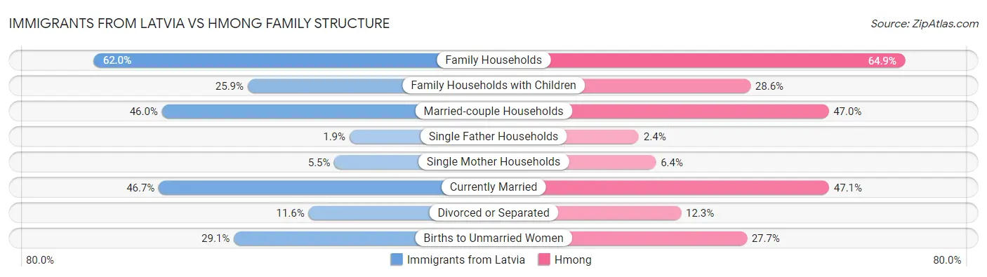 Immigrants from Latvia vs Hmong Family Structure