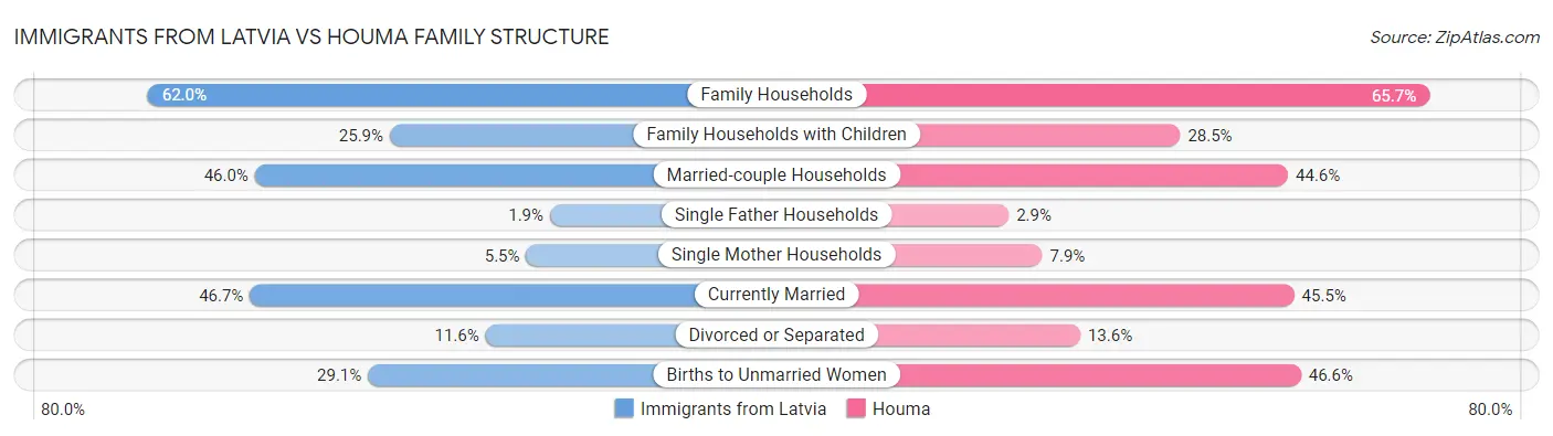 Immigrants from Latvia vs Houma Family Structure