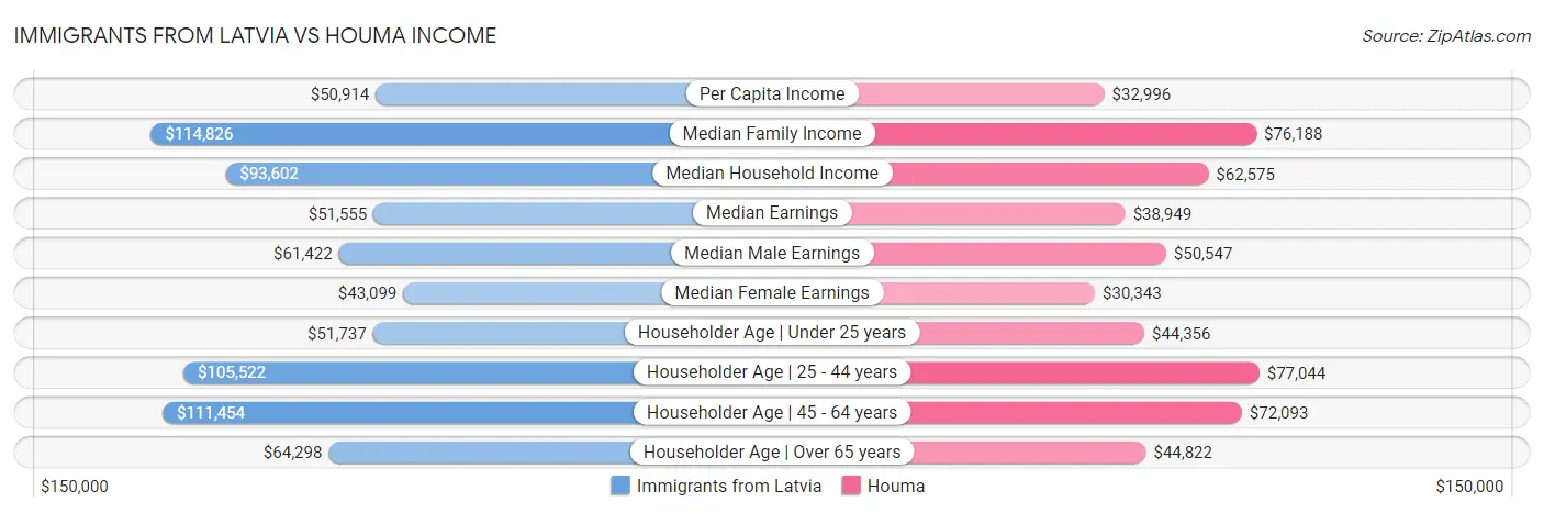 Immigrants from Latvia vs Houma Income