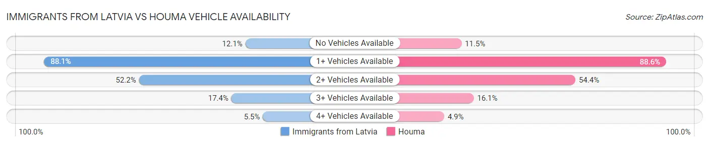 Immigrants from Latvia vs Houma Vehicle Availability