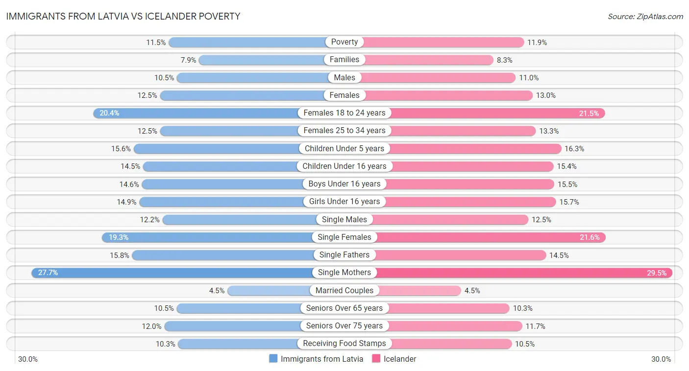 Immigrants from Latvia vs Icelander Poverty