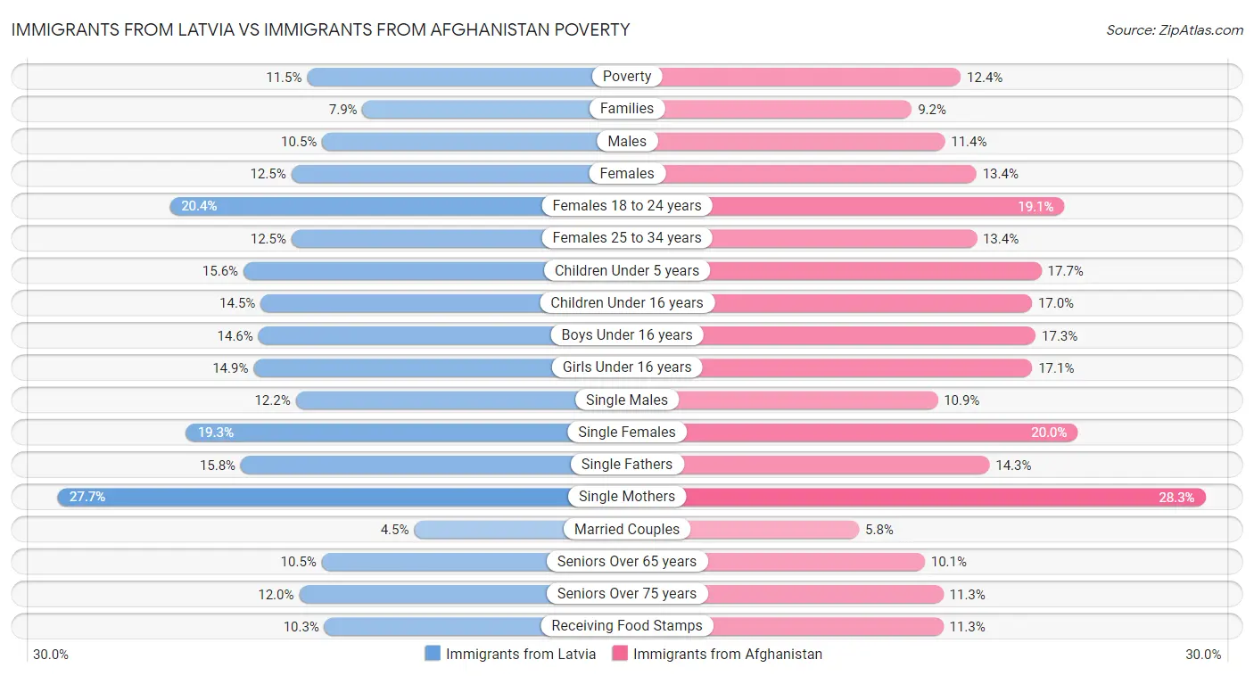 Immigrants from Latvia vs Immigrants from Afghanistan Poverty