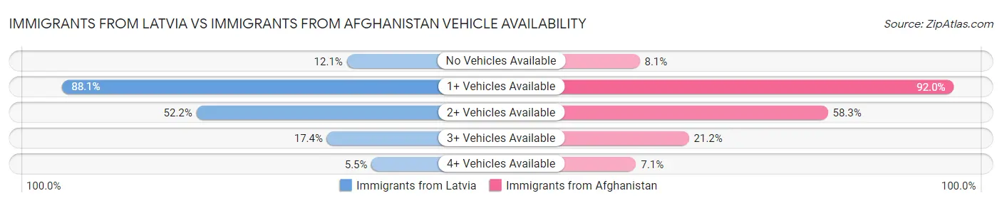 Immigrants from Latvia vs Immigrants from Afghanistan Vehicle Availability