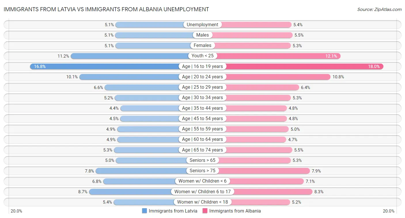 Immigrants from Latvia vs Immigrants from Albania Unemployment