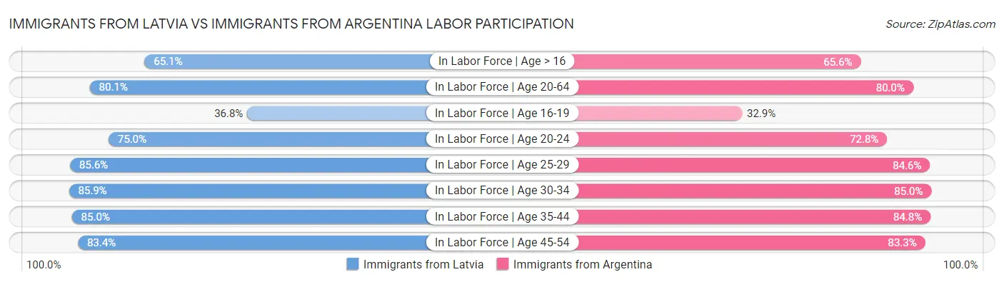 Immigrants from Latvia vs Immigrants from Argentina Labor Participation
