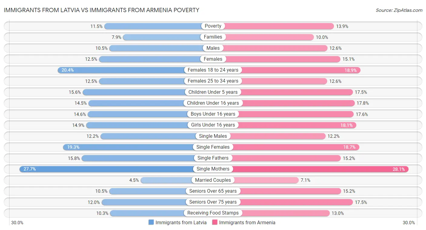 Immigrants from Latvia vs Immigrants from Armenia Poverty