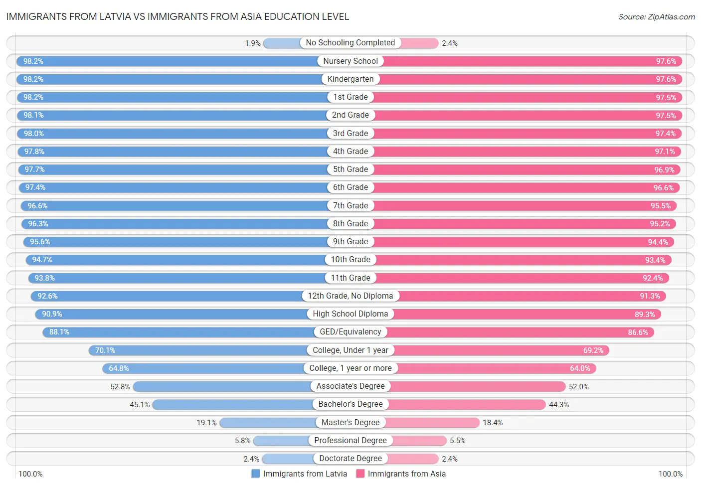Immigrants from Latvia vs Immigrants from Asia Education Level