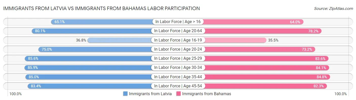 Immigrants from Latvia vs Immigrants from Bahamas Labor Participation