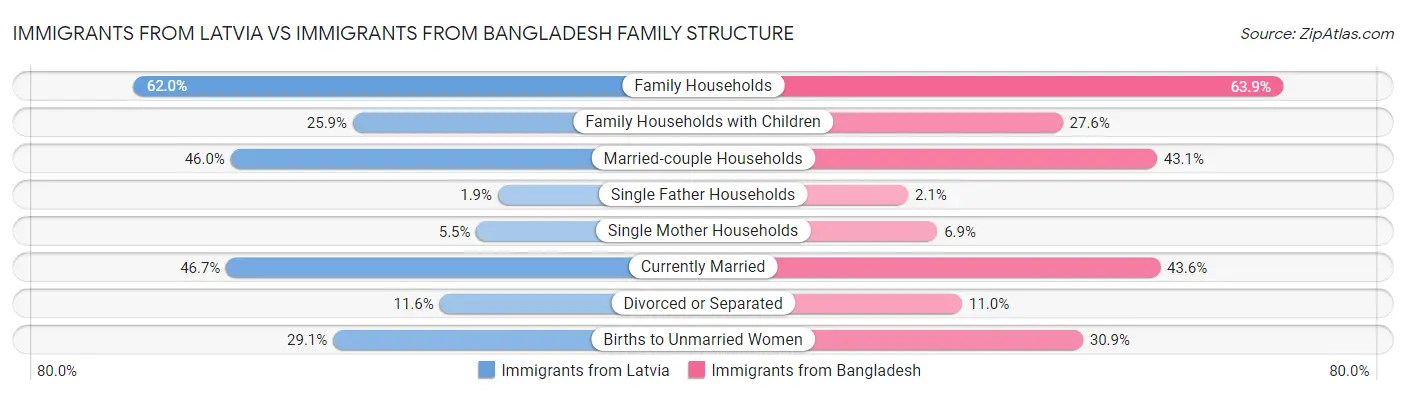 Immigrants from Latvia vs Immigrants from Bangladesh Family Structure