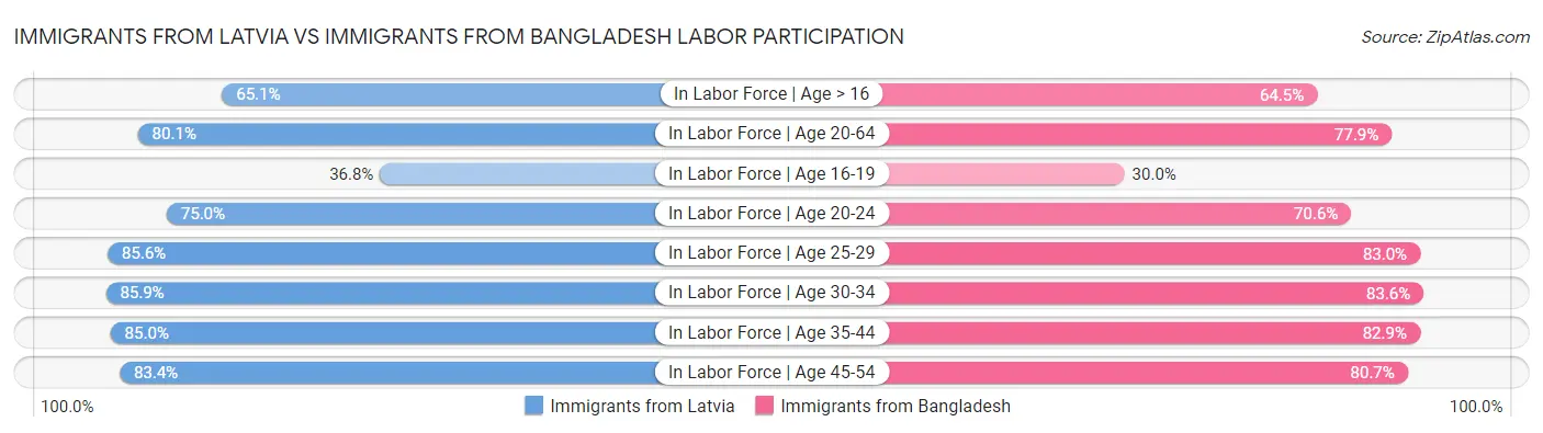 Immigrants from Latvia vs Immigrants from Bangladesh Labor Participation