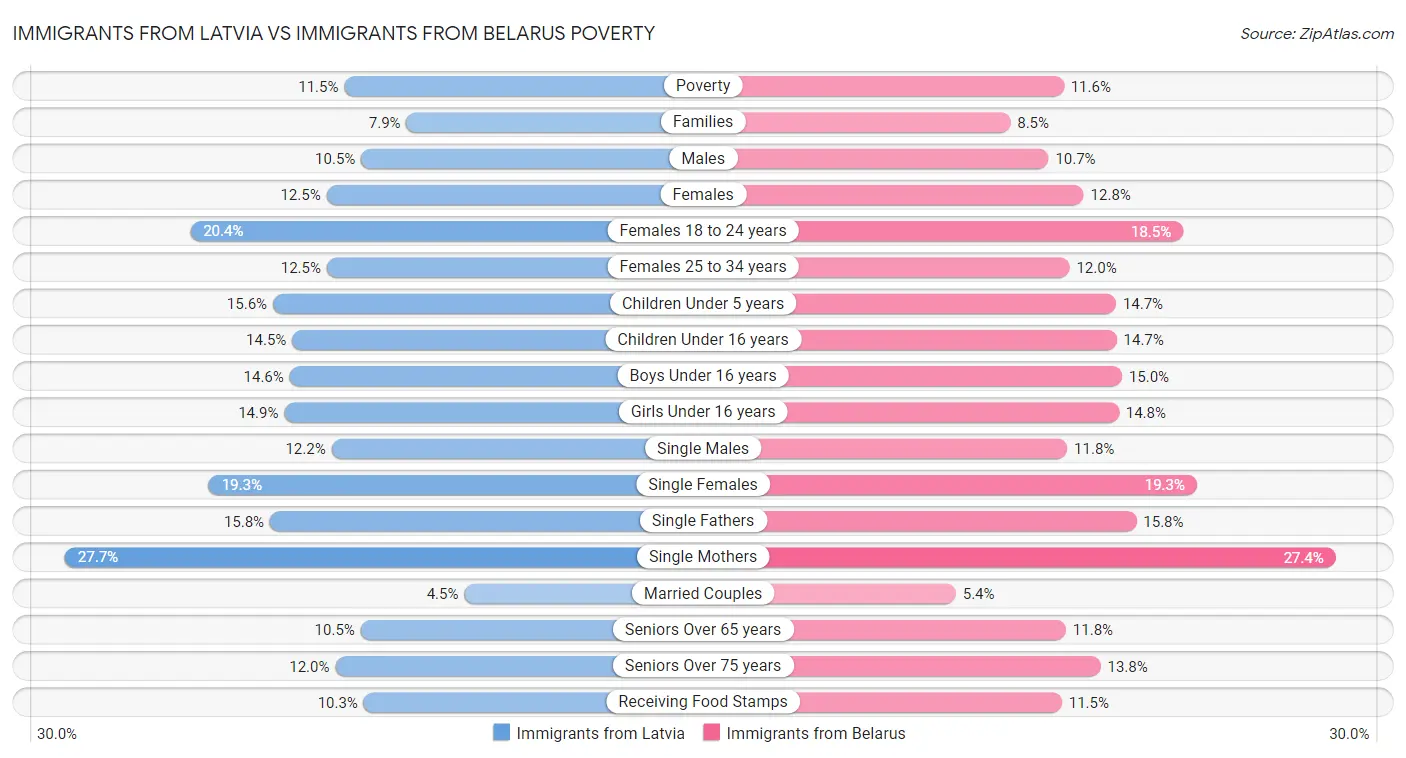 Immigrants from Latvia vs Immigrants from Belarus Poverty