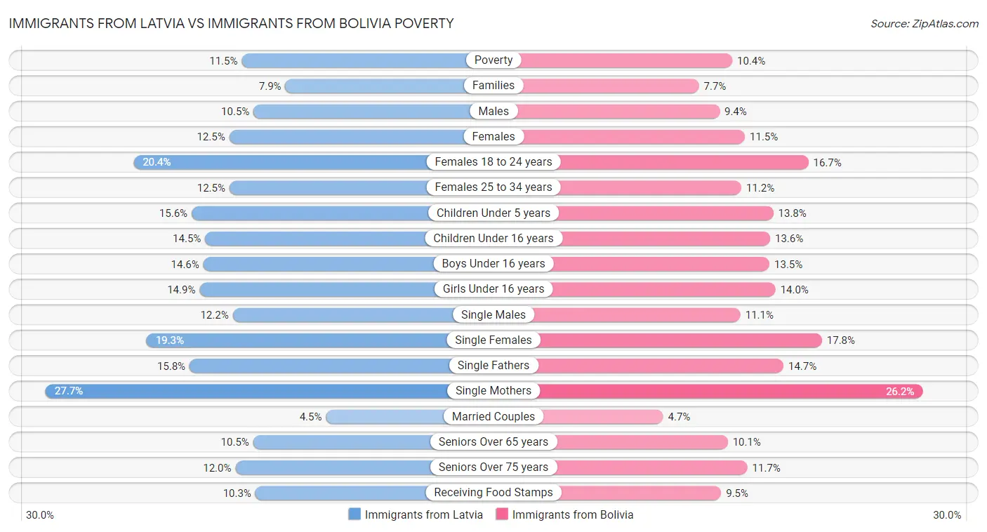 Immigrants from Latvia vs Immigrants from Bolivia Poverty
