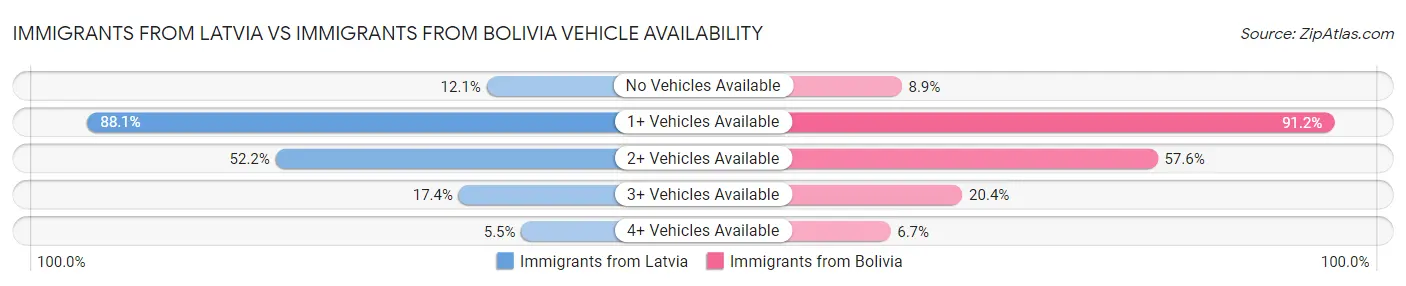 Immigrants from Latvia vs Immigrants from Bolivia Vehicle Availability