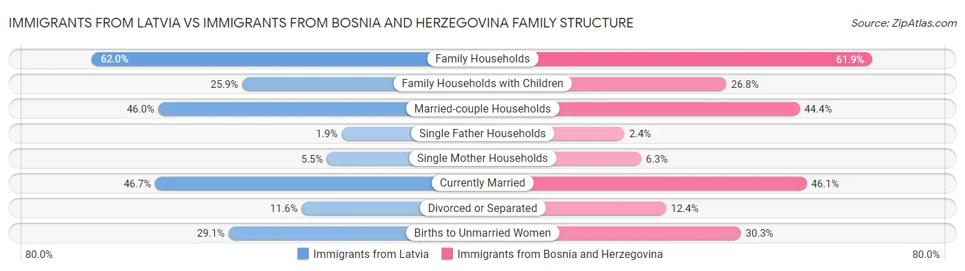 Immigrants from Latvia vs Immigrants from Bosnia and Herzegovina Family Structure