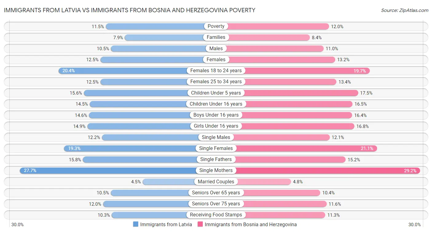 Immigrants from Latvia vs Immigrants from Bosnia and Herzegovina Poverty