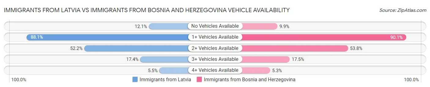 Immigrants from Latvia vs Immigrants from Bosnia and Herzegovina Vehicle Availability