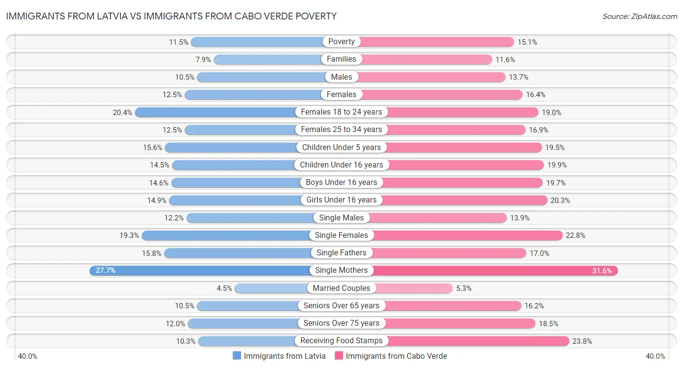 Immigrants from Latvia vs Immigrants from Cabo Verde Poverty