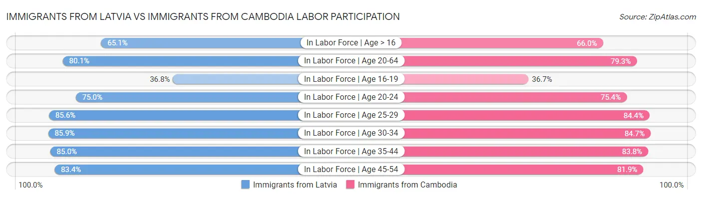 Immigrants from Latvia vs Immigrants from Cambodia Labor Participation
