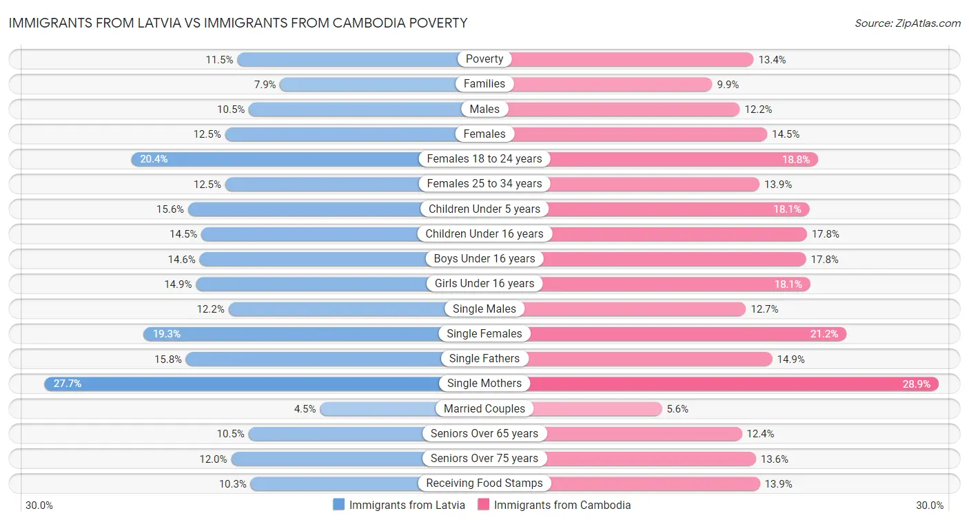 Immigrants from Latvia vs Immigrants from Cambodia Poverty
