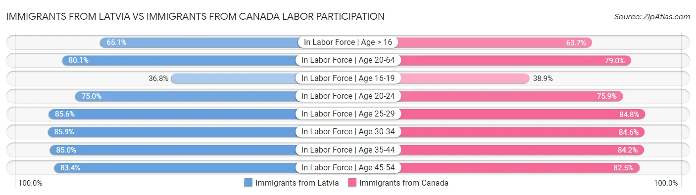 Immigrants from Latvia vs Immigrants from Canada Labor Participation