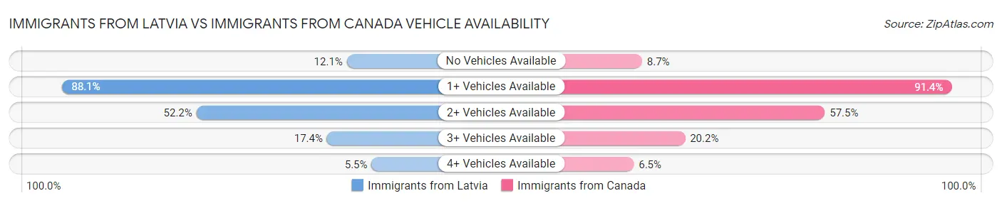 Immigrants from Latvia vs Immigrants from Canada Vehicle Availability