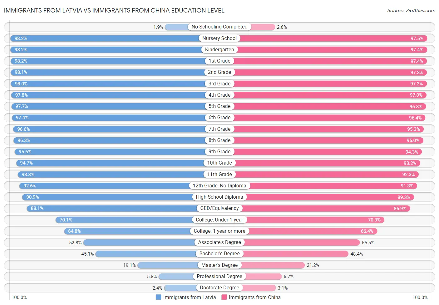 Immigrants from Latvia vs Immigrants from China Education Level