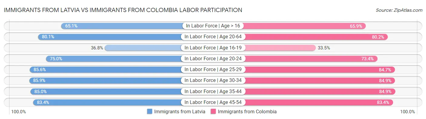 Immigrants from Latvia vs Immigrants from Colombia Labor Participation