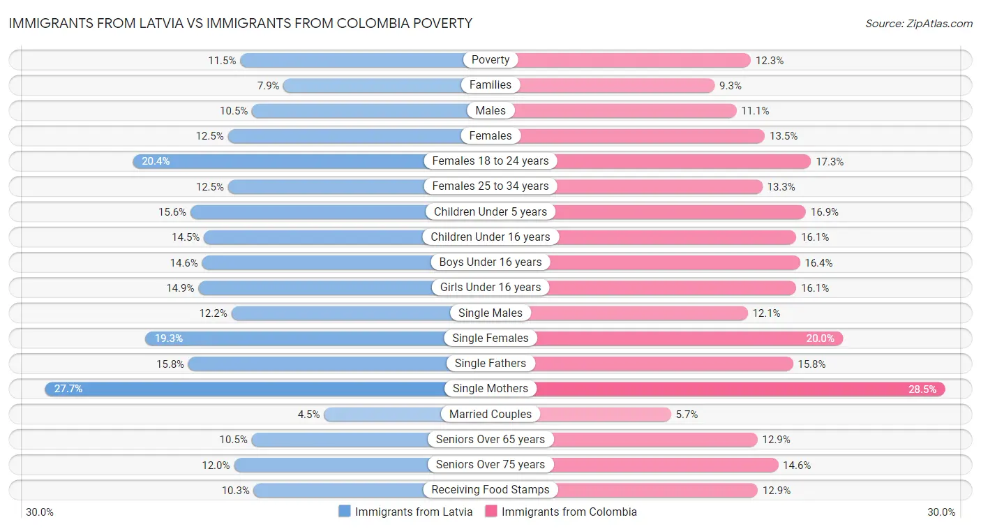 Immigrants from Latvia vs Immigrants from Colombia Poverty