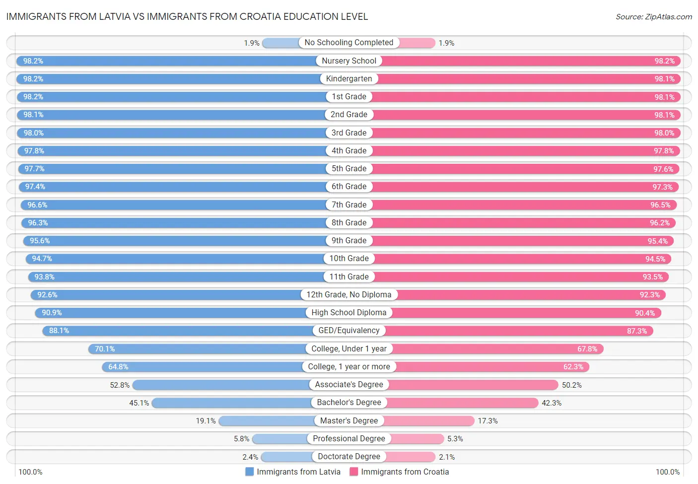 Immigrants from Latvia vs Immigrants from Croatia Education Level