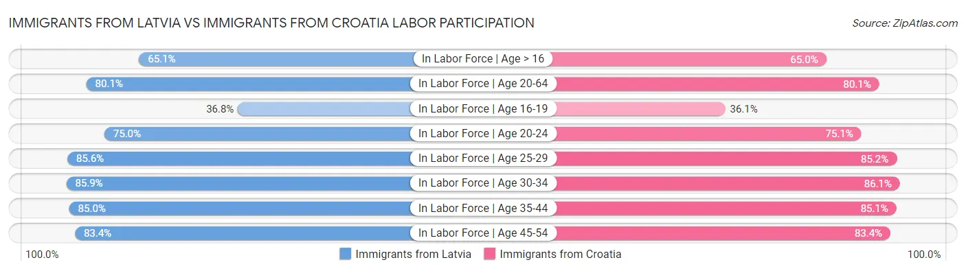 Immigrants from Latvia vs Immigrants from Croatia Labor Participation