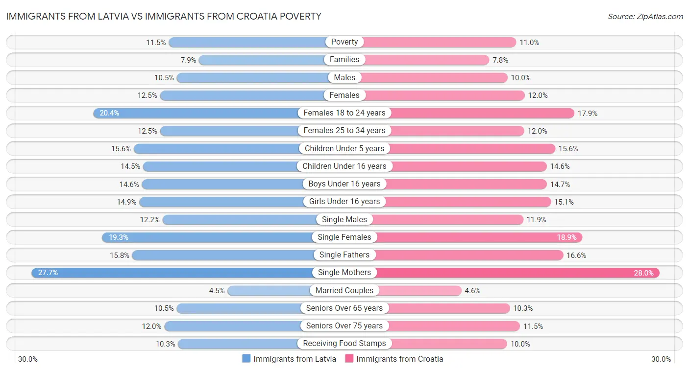 Immigrants from Latvia vs Immigrants from Croatia Poverty