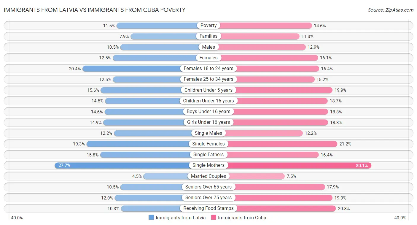 Immigrants from Latvia vs Immigrants from Cuba Poverty