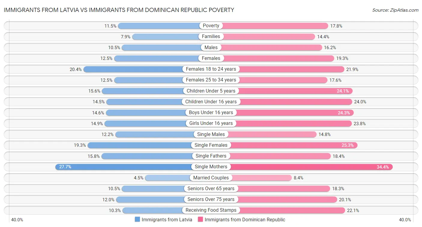 Immigrants from Latvia vs Immigrants from Dominican Republic Poverty