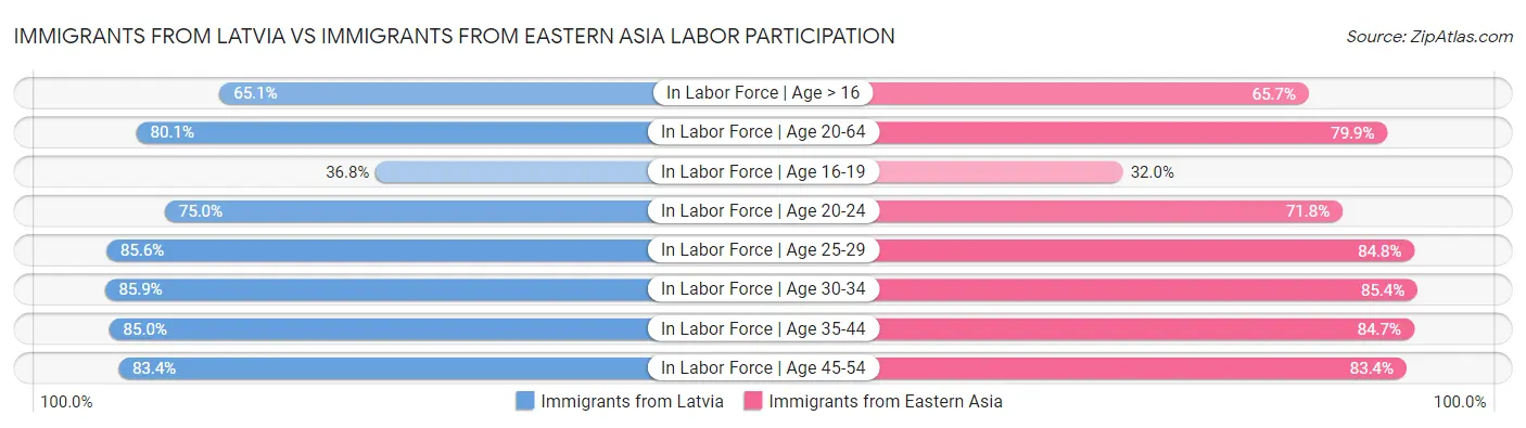 Immigrants from Latvia vs Immigrants from Eastern Asia Labor Participation