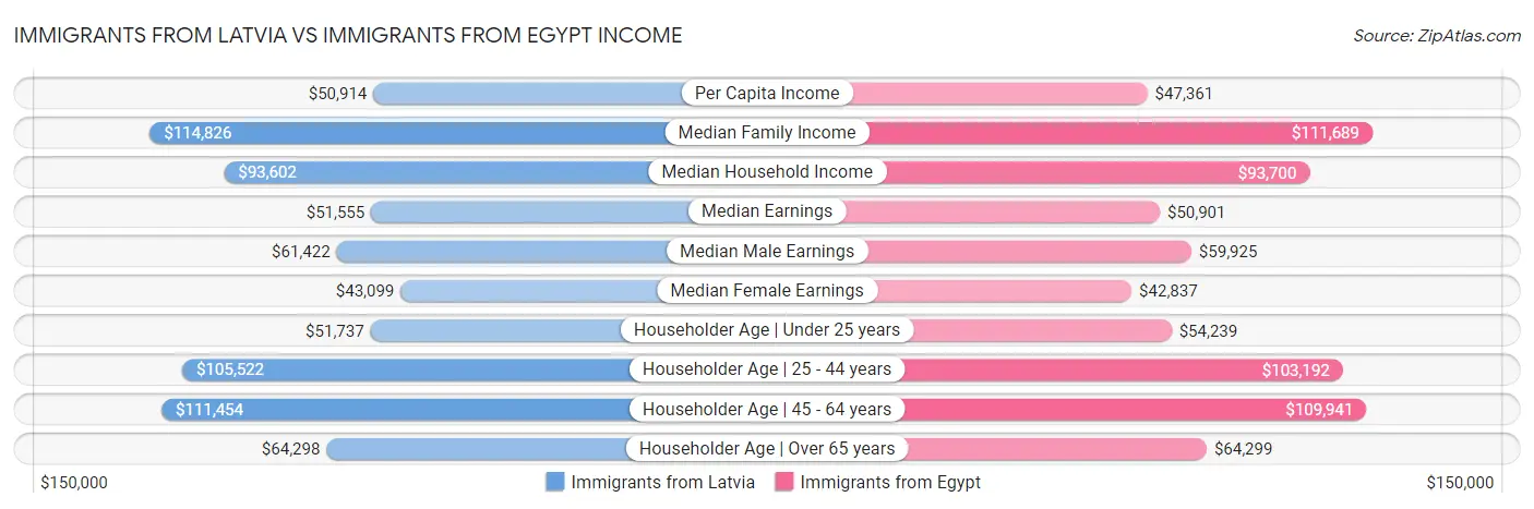 Immigrants from Latvia vs Immigrants from Egypt Income
