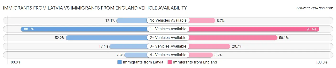Immigrants from Latvia vs Immigrants from England Vehicle Availability