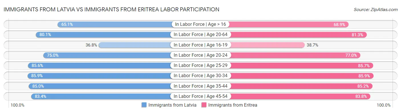 Immigrants from Latvia vs Immigrants from Eritrea Labor Participation