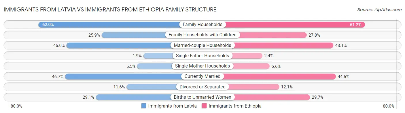 Immigrants from Latvia vs Immigrants from Ethiopia Family Structure