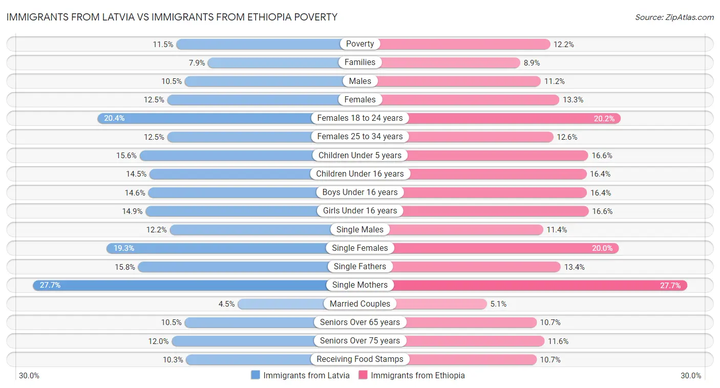 Immigrants from Latvia vs Immigrants from Ethiopia Poverty