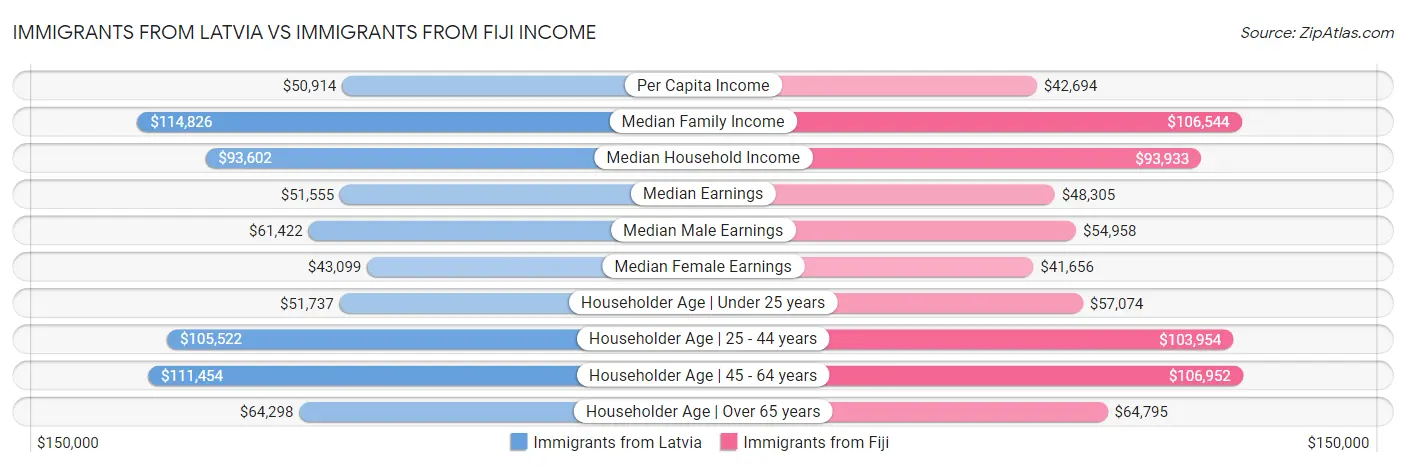 Immigrants from Latvia vs Immigrants from Fiji Income