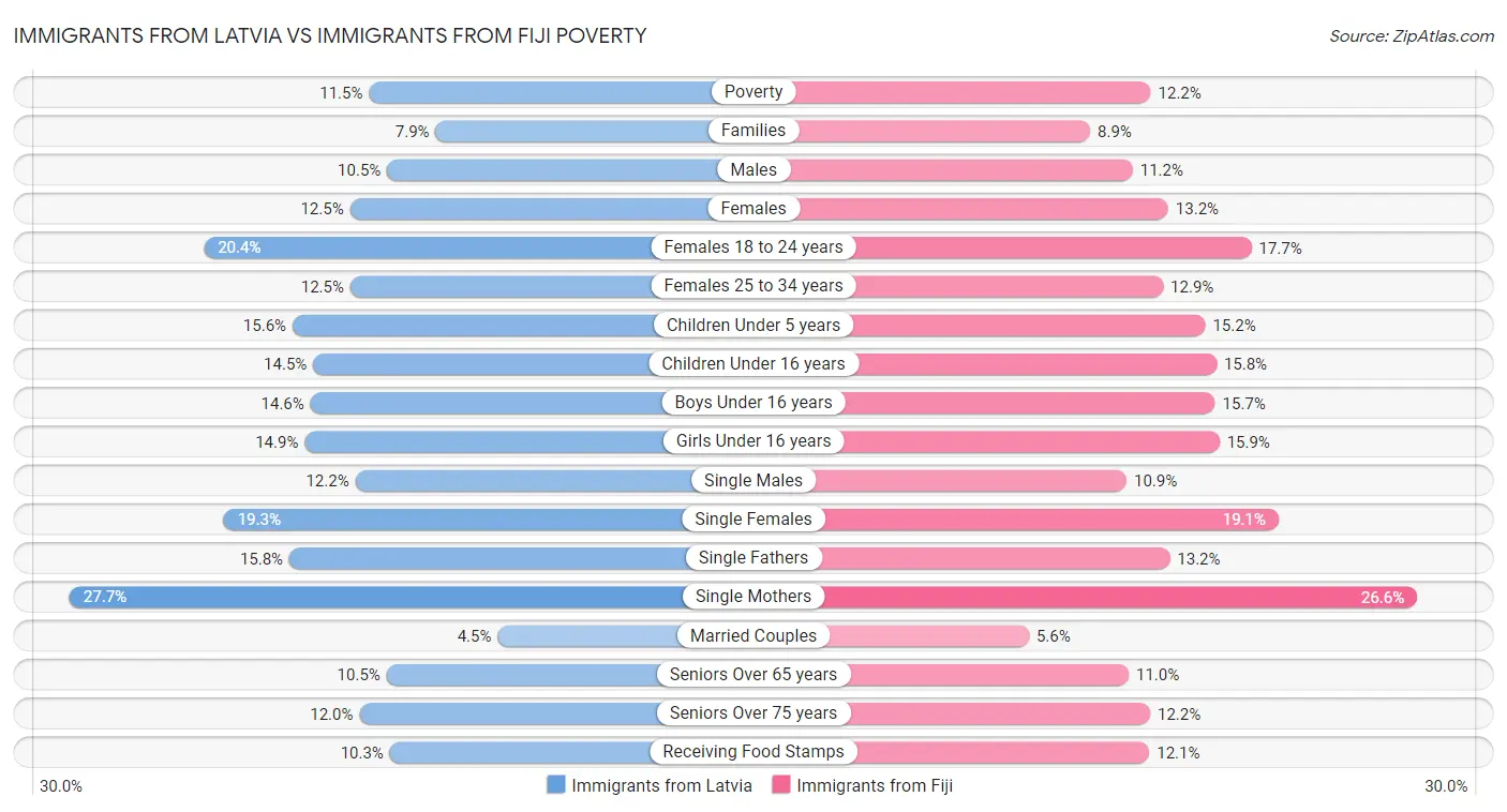 Immigrants from Latvia vs Immigrants from Fiji Poverty