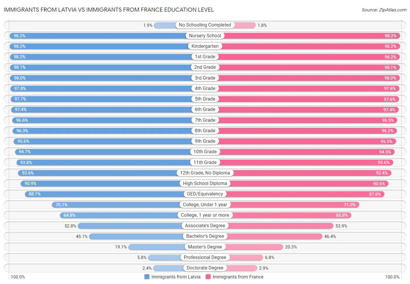 Immigrants from Latvia vs Immigrants from France Education Level