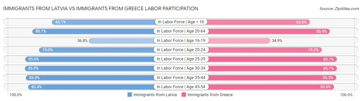Immigrants from Latvia vs Immigrants from Greece Labor Participation