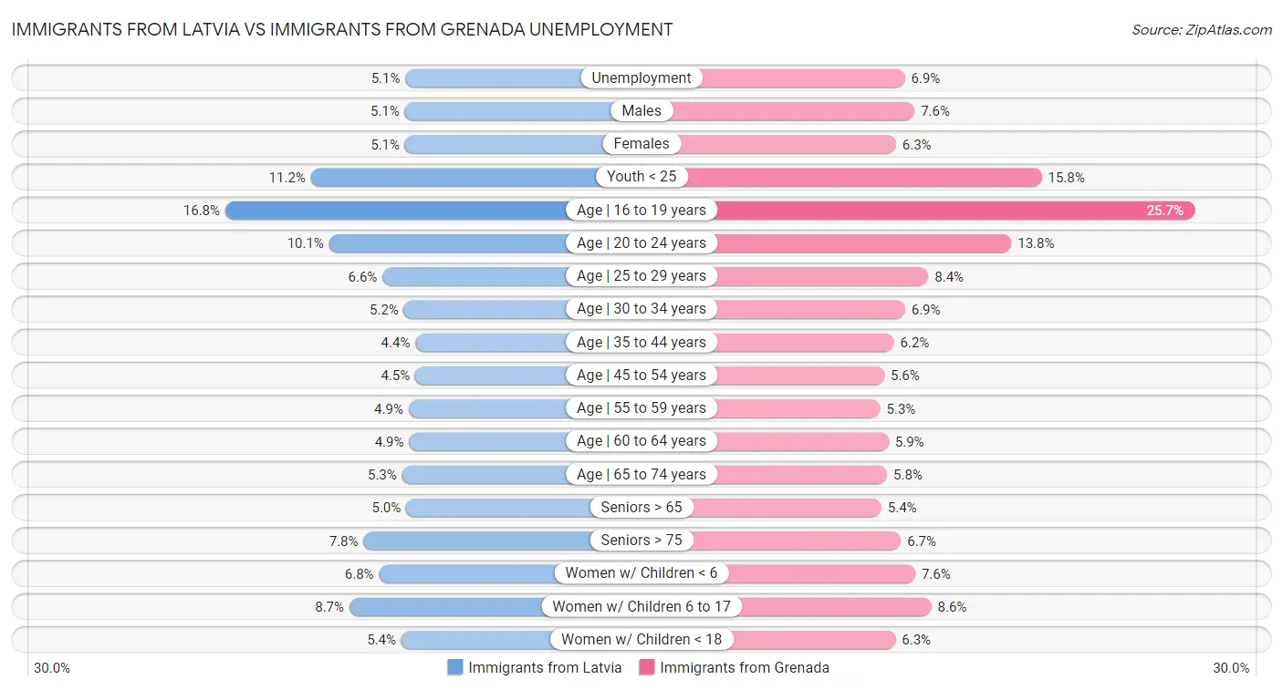 Immigrants from Latvia vs Immigrants from Grenada Unemployment