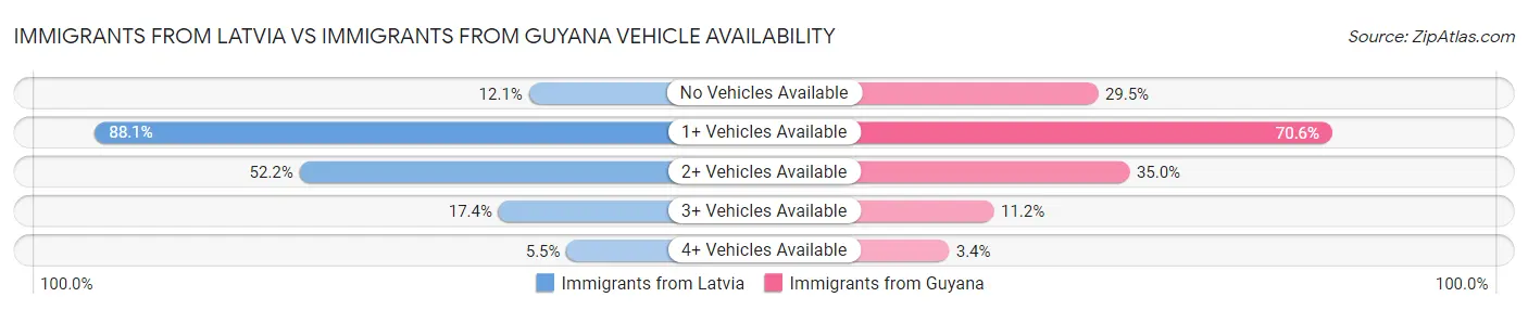 Immigrants from Latvia vs Immigrants from Guyana Vehicle Availability