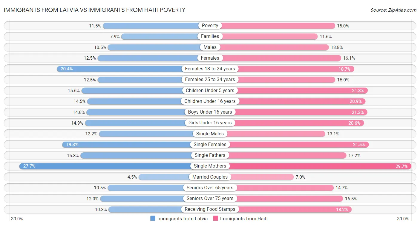 Immigrants from Latvia vs Immigrants from Haiti Poverty