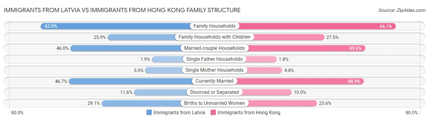 Immigrants from Latvia vs Immigrants from Hong Kong Family Structure