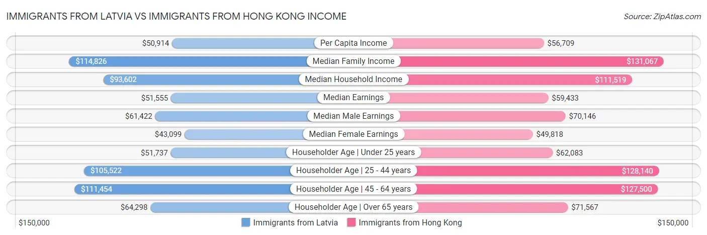 Immigrants from Latvia vs Immigrants from Hong Kong Income