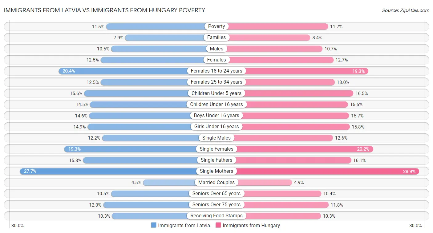 Immigrants from Latvia vs Immigrants from Hungary Poverty