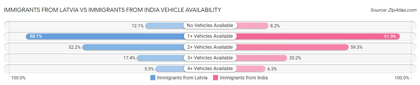Immigrants from Latvia vs Immigrants from India Vehicle Availability
